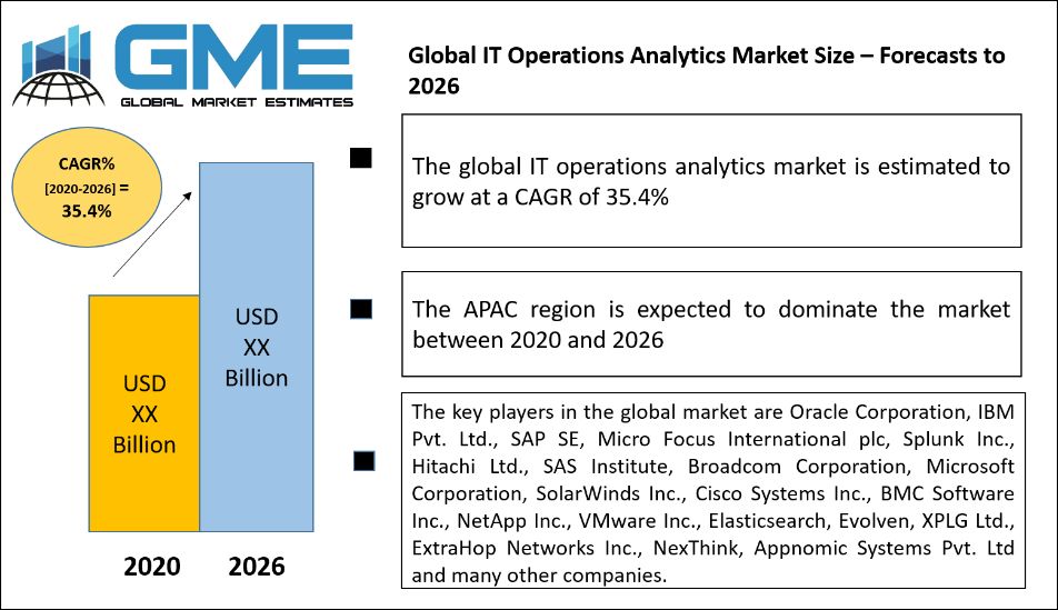 Global IT Operations Analytics Market Size – Forecasts to 2026